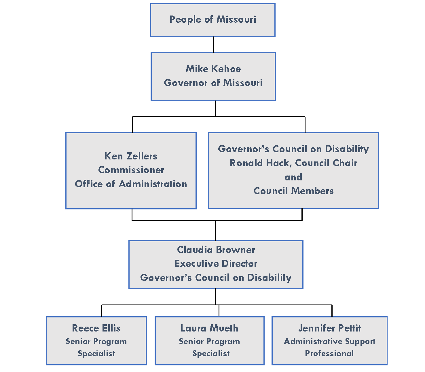 GCD Organizational chart. Level 1: People of Missouri. Level 2: Mike Kehoe, Governor of Missouri. Level 3: Ken Zellers, Comissioner of OA - GCD Ronald Hack, Chair, and Council Members. Level 4: GCD Claudia Browner, Executive Director. Level 5: Jennifer Pettit, Lead Administrative Support - Reece Ellis, Senior Program Specialist - Laura Mueth, Senior Program Specialist